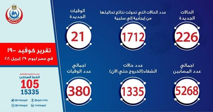 الصحة: ارتفاع حالات الشفاء من مصابي فيروس كورونا إلى 1335 وخروجهم من مستشفيات العزل والحجر الصحي  الصحة: ارتفاع عدد الحالات التي تحولت نتيجة تحاليلها من إيجابية إلى سلبية لفيروس كورونا إلى 1712 حالة  الصحة: تسجيل 226 حالة إيجابية جديدة لفيروس كورونا..و21 حالة وفاة