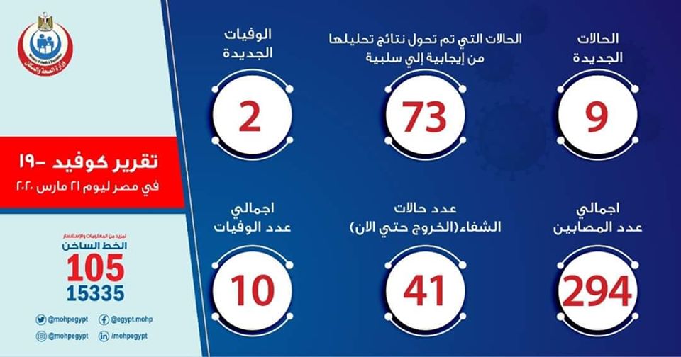 الصحة: ارتفاع حالات الشفاء من مصابي فيروس كورونا إلى 41 وخروجهم من مستشفى العزل